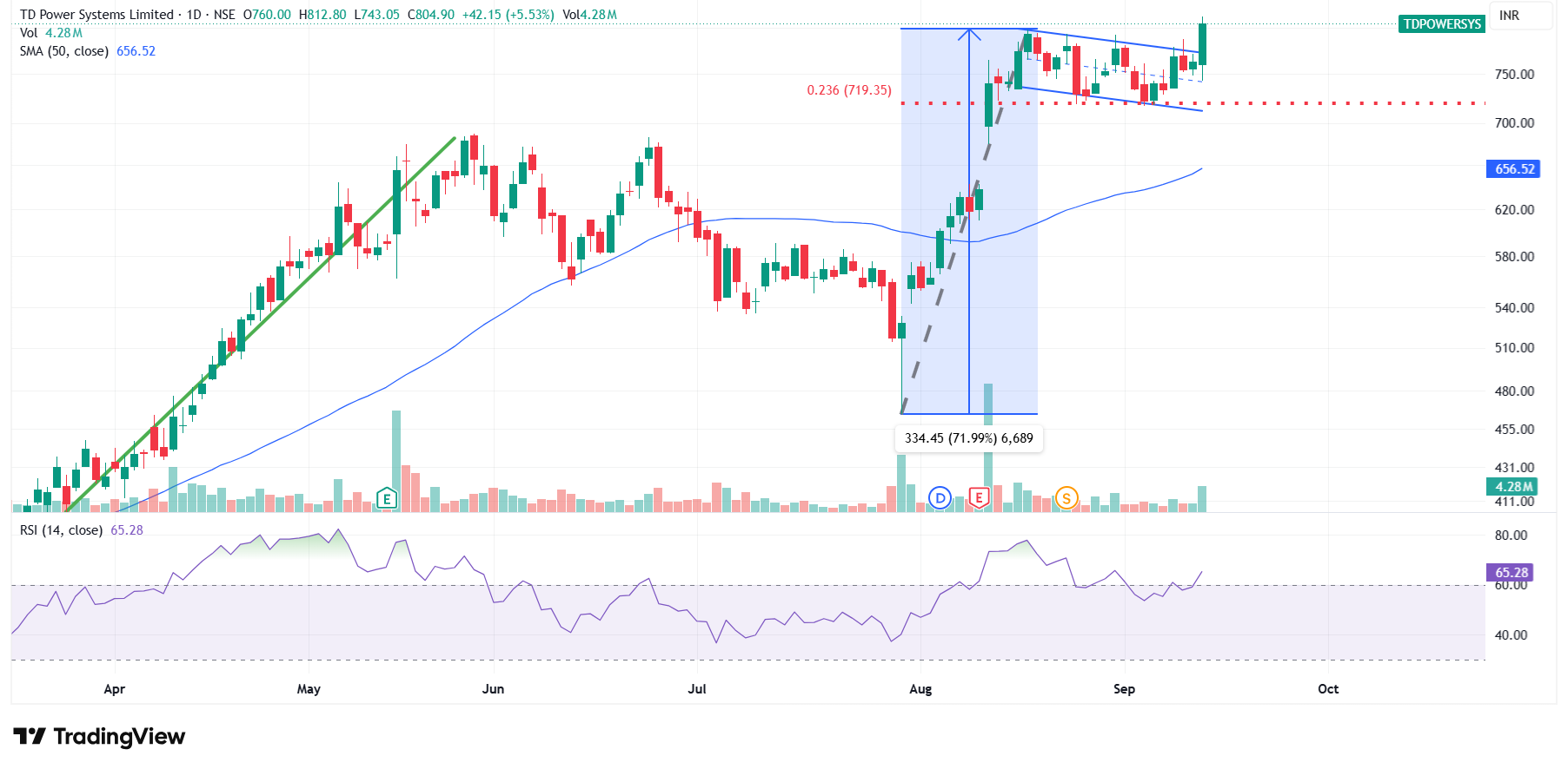 Breakout Stock pattern