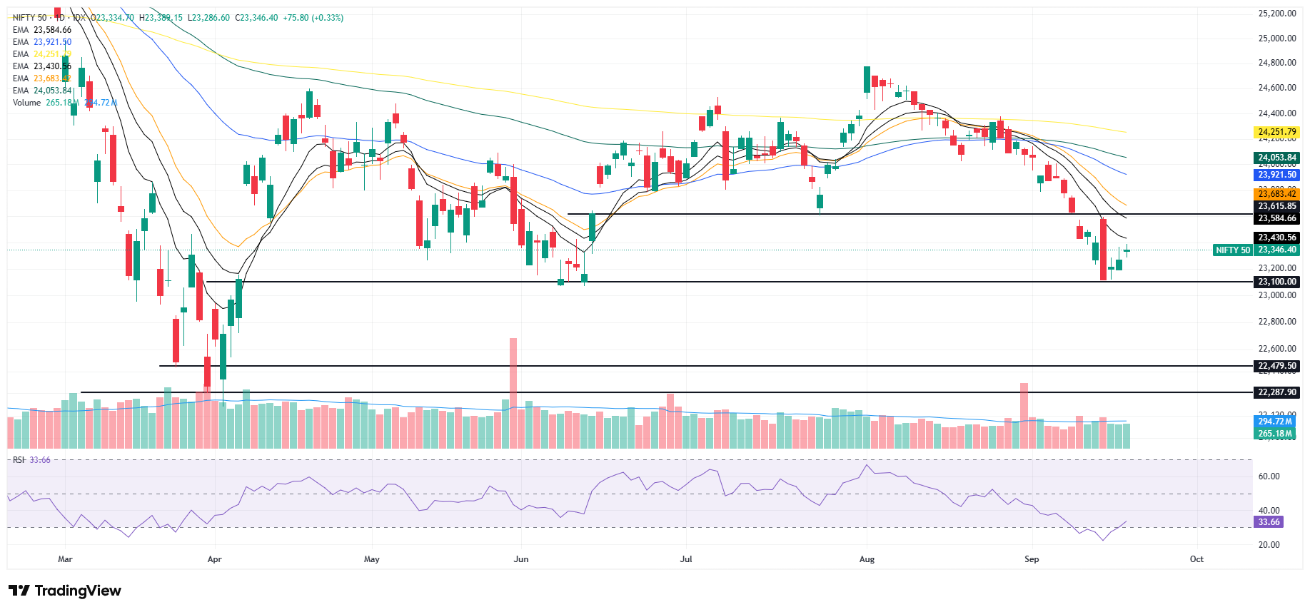Nifty Trade Set up