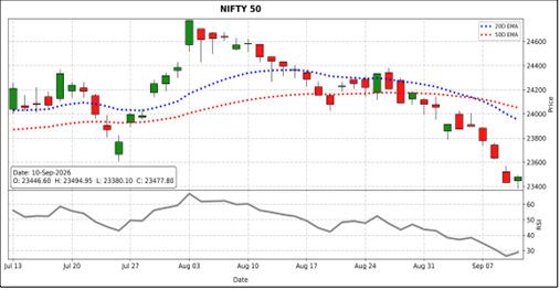 Nifty 50 Market Outlook
