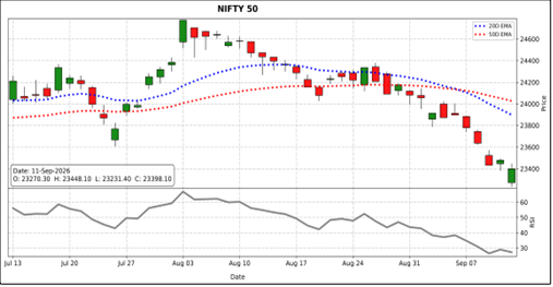 Nifty 50 Market Outlook