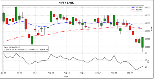 Nifty Bank Market Outlook