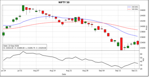 Nifty 50 Market Outlook