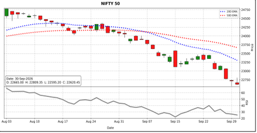Nifty 50 Market Outlook