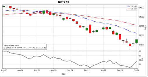 Nifty 50 Market Outlook