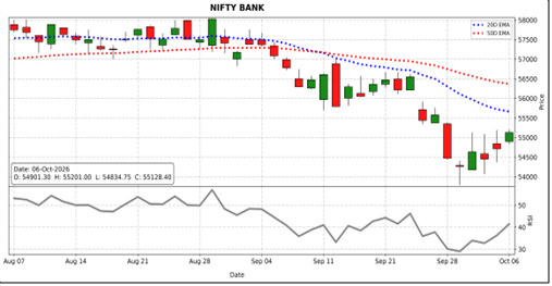 Nifty Bank Market Outlook