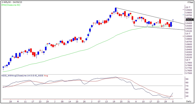 Nifty Outlook Graph- 4 September 2023