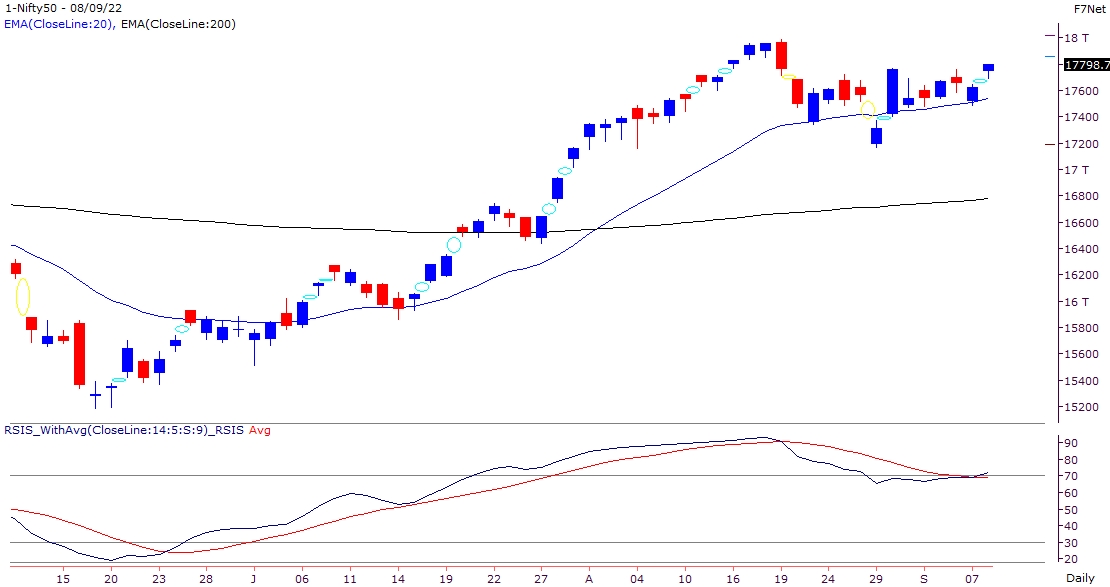 Support base for Nifty shifts to 17500