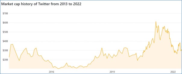 market cap history of twitter