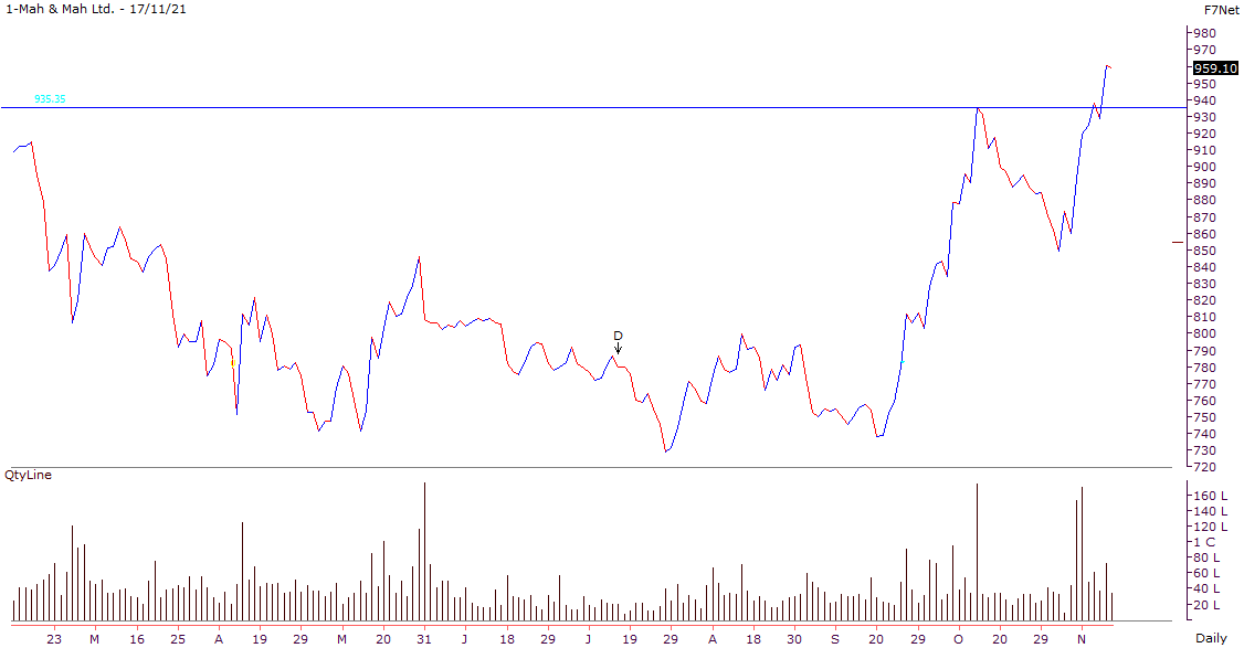 Breakout Stocks Best Shares to Buy for Short Term, November 17, 2021
