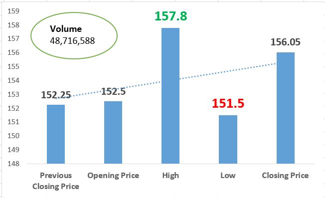 Movement of the day : Bhel Ltd