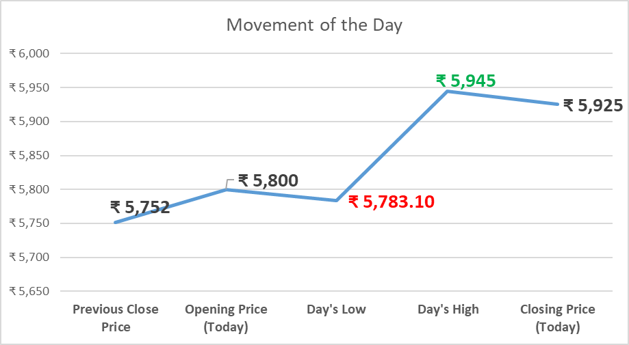 movement-of-the-day