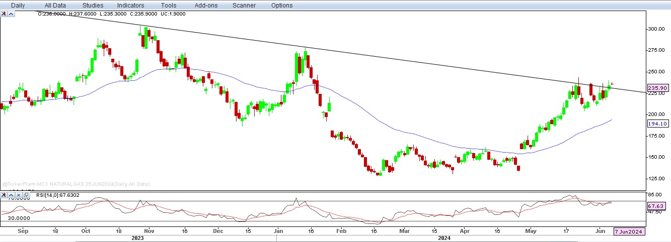 natural gas price chart