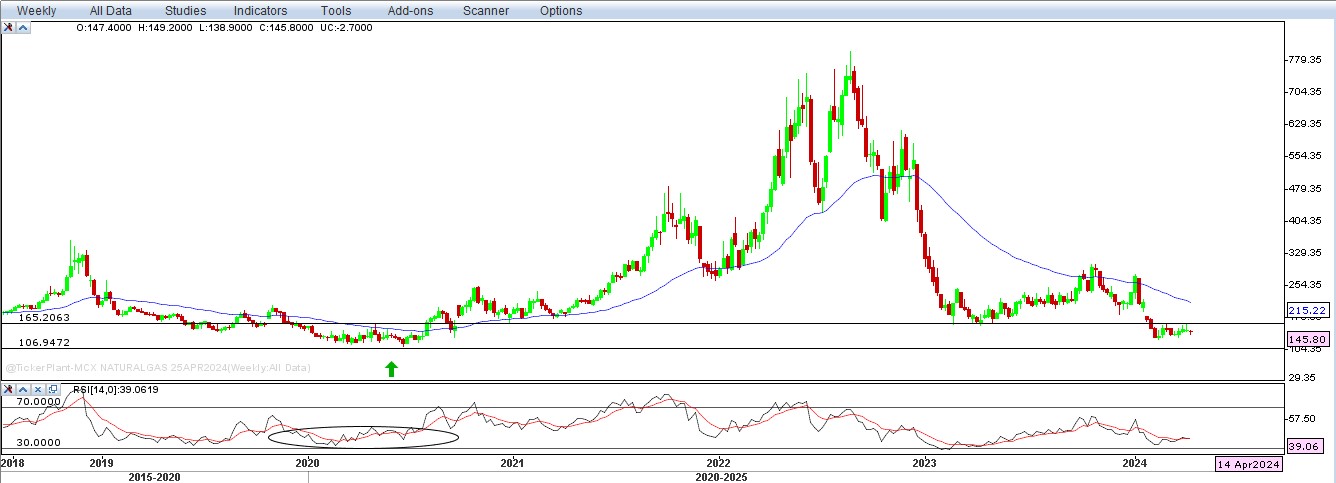 Weekly Outlook on NATURAL GAS - 19 April 2024