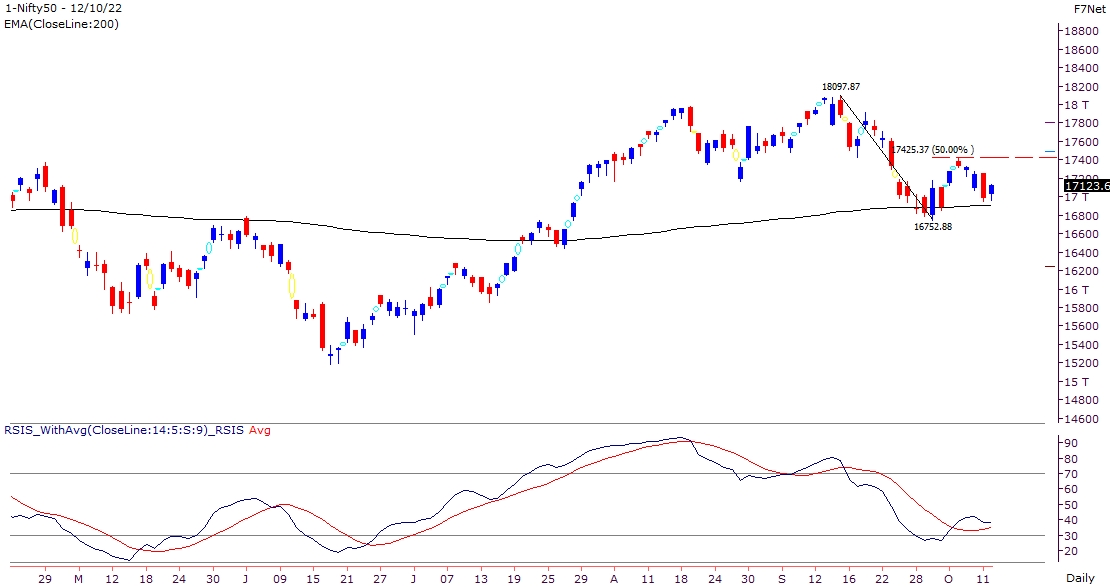 Nifty forming a support near 200 DEMA, possibility of a short term bounce open