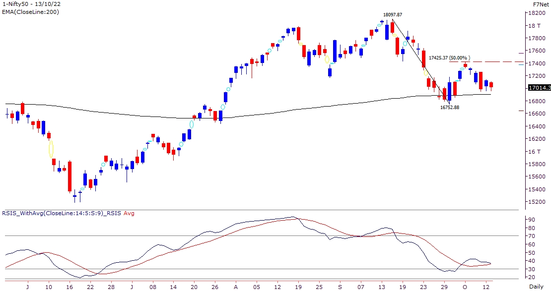 Nifty trading near support zone, global data to lead the momentum