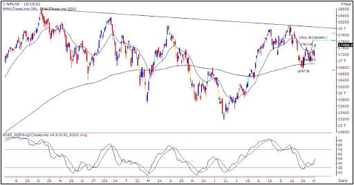 Nifty Outlook 18 October 2022