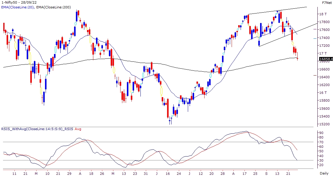 Market continues its downtrend with INDIA VIX rising gradually