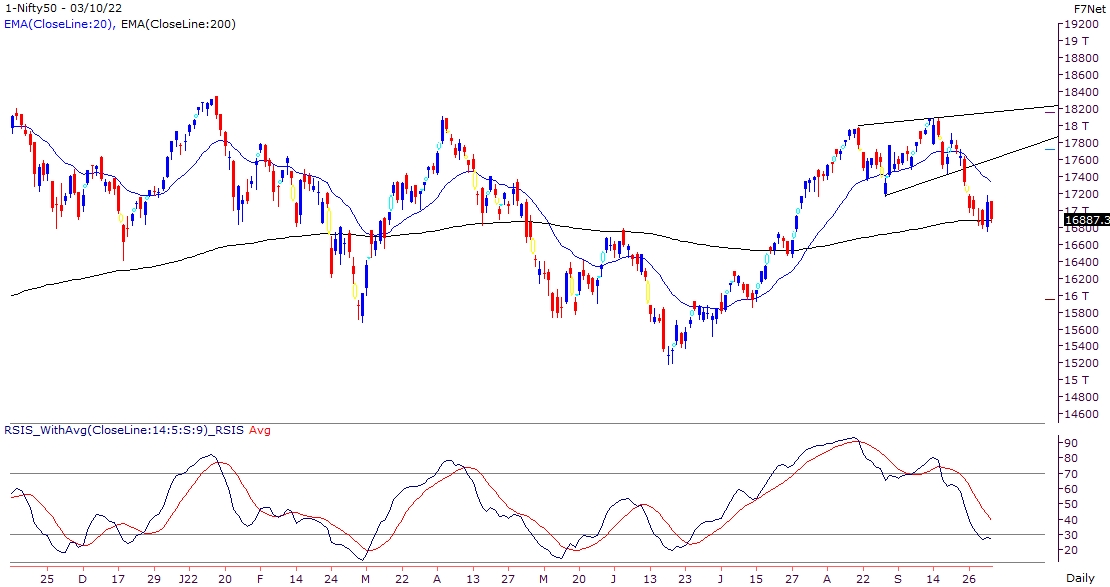 Weak global markets weighing negatively on our markets too 