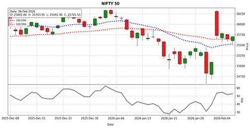 Nifty 50 outlook