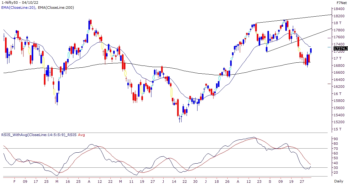 Cool-off in Bond Yields led to pullback move in equities