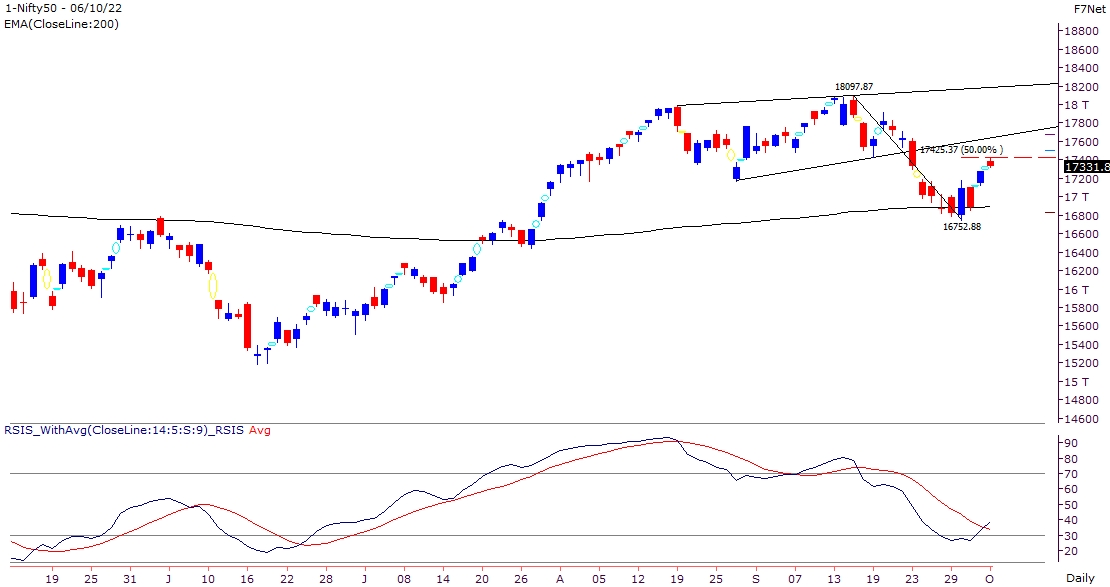 Indices nearing short-term hurdles post the recent upmove