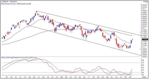 Nifty Outlook Graph