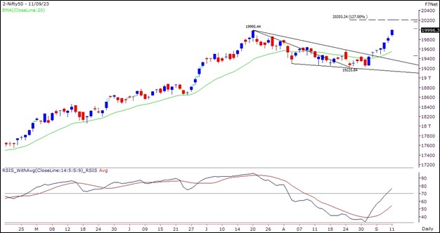 Market Outlook Graph- 12 September 2023