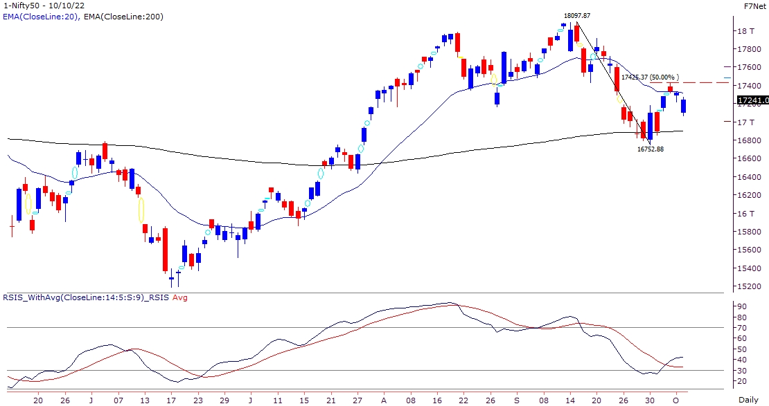 Index forms a broad range for some time-wise correction