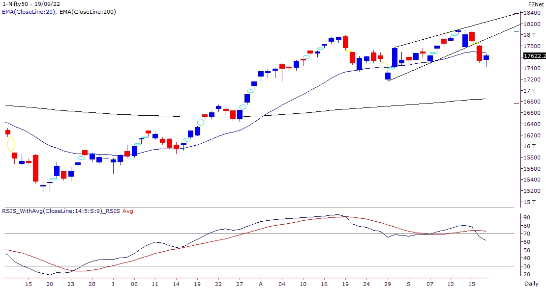 Defensive space witnessed some buying interest as short term trend turns negative