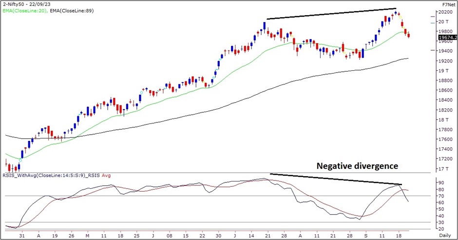 Market Outlook Graph 25-Sep-2023 - 29-Sep-2023