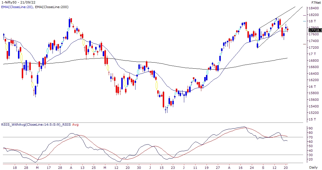 Global markets and currency movement to dictate short term move