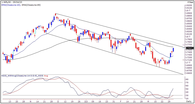 Nifty Outlook Graph