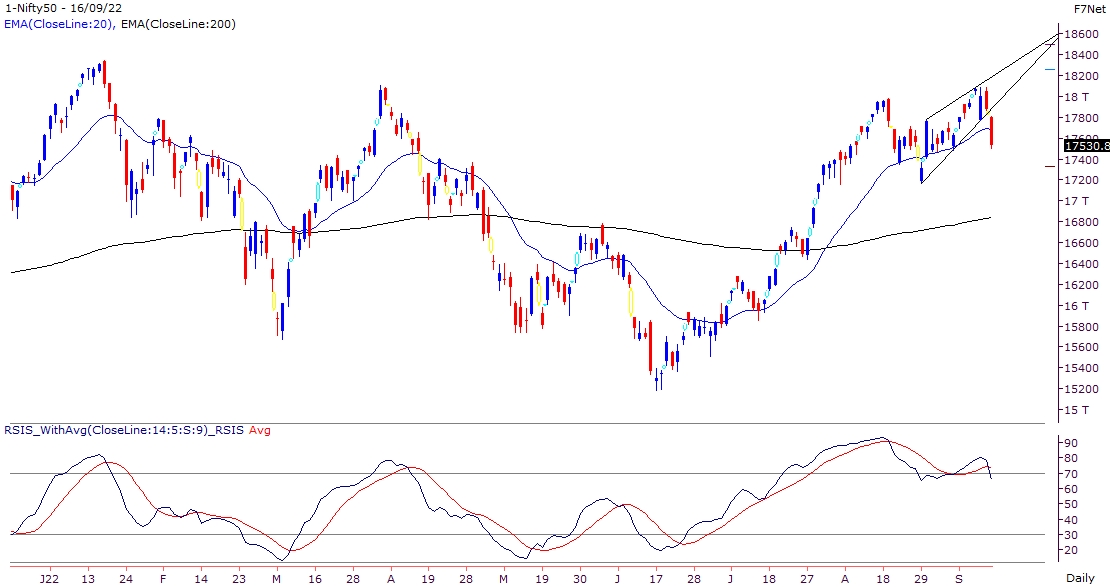 Nifty breaks important supports and enters corrective phase