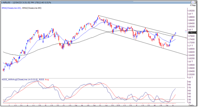 Nifty rallies for eight consecutive sessions