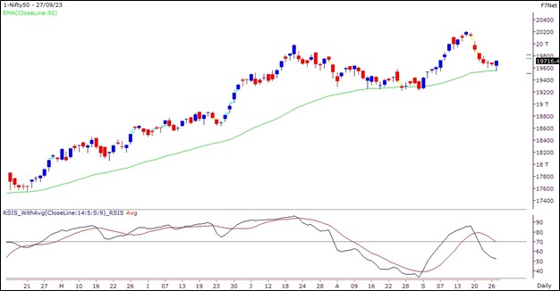 Market Outlook Graph 28-Sep-2023