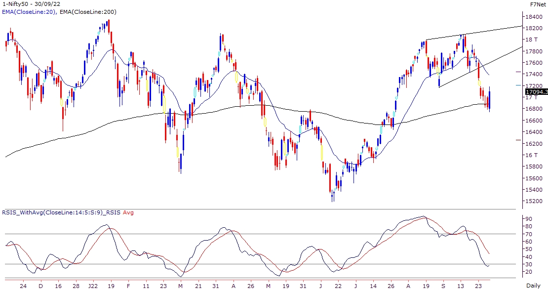 Market recovered some of the losses to end the week above 17000