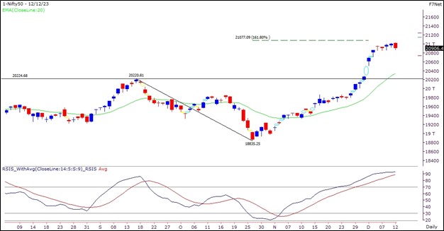 Market Outlook for 13 December 2023