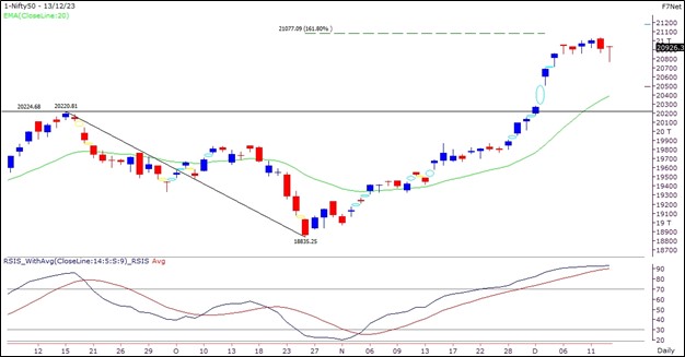 Market outlook for 13 Dec 2023