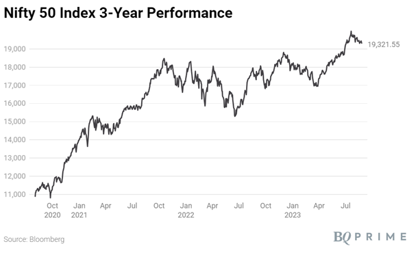 Nifty 50 index performance