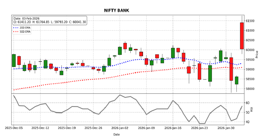 Nifty Bank Outlook
