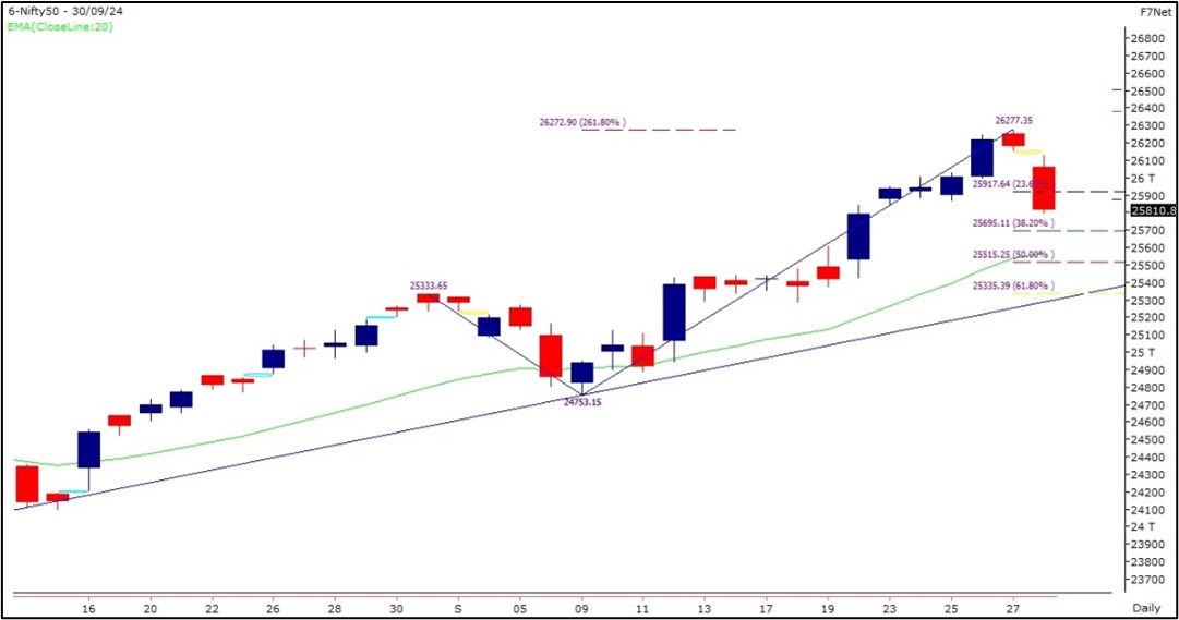 Nifty Bank Prediction 