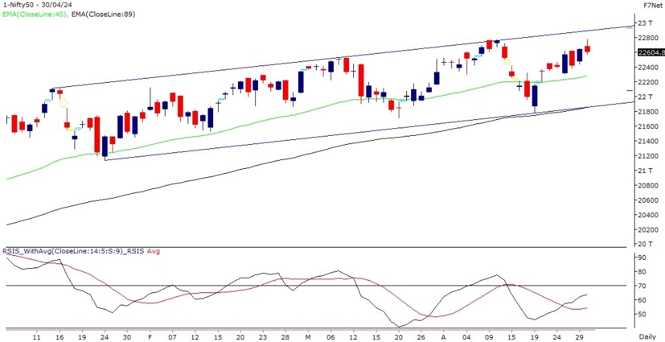 Market Outlook for 02 May 2024