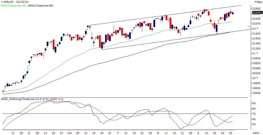 Market Outlook for 03 May 2024