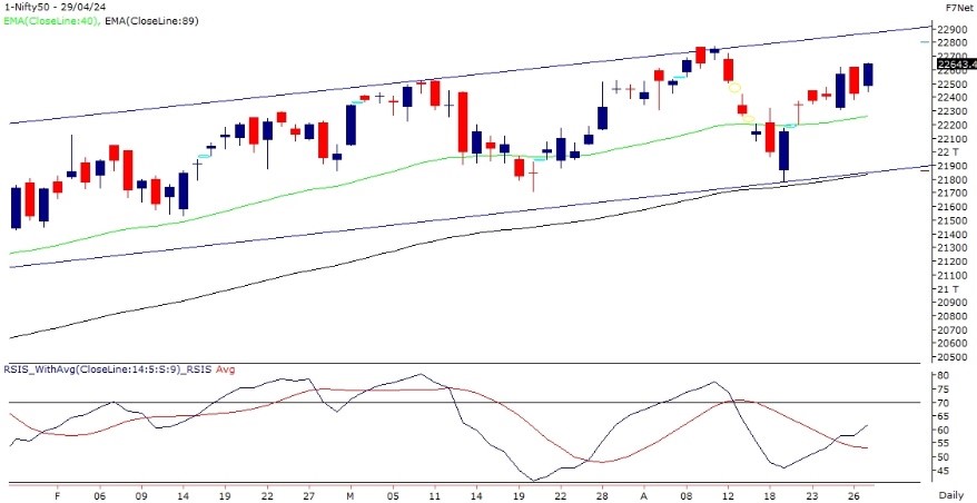 Market Outlook for 30 April 2024