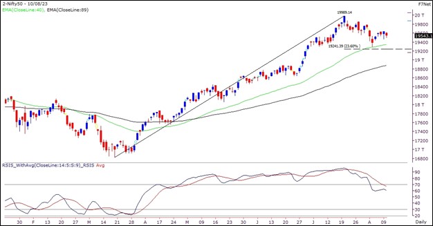 Nifty Outlook Graph- 11 August 2023