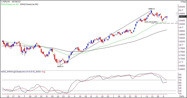 Nifty Outlook Graph- 8 August 2023