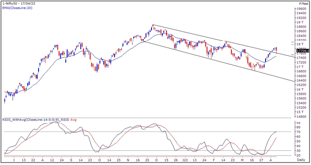 Nifty Outlook Graph