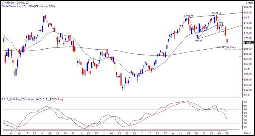 Nifty Outlook 27 September 2022