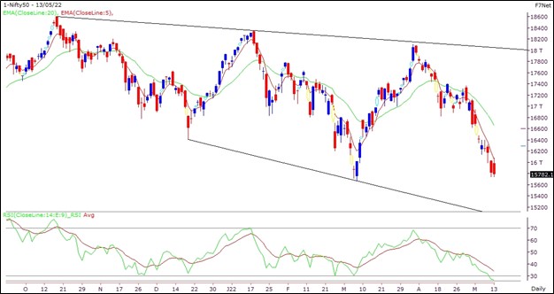 Nifty Today - Stock Market Outlook Report - 16-May-22 | 5paisa