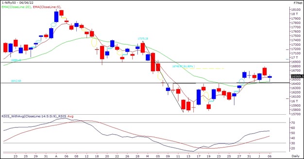 Nifty Today Stock Market Outlook Report 07 June 22 5paisa